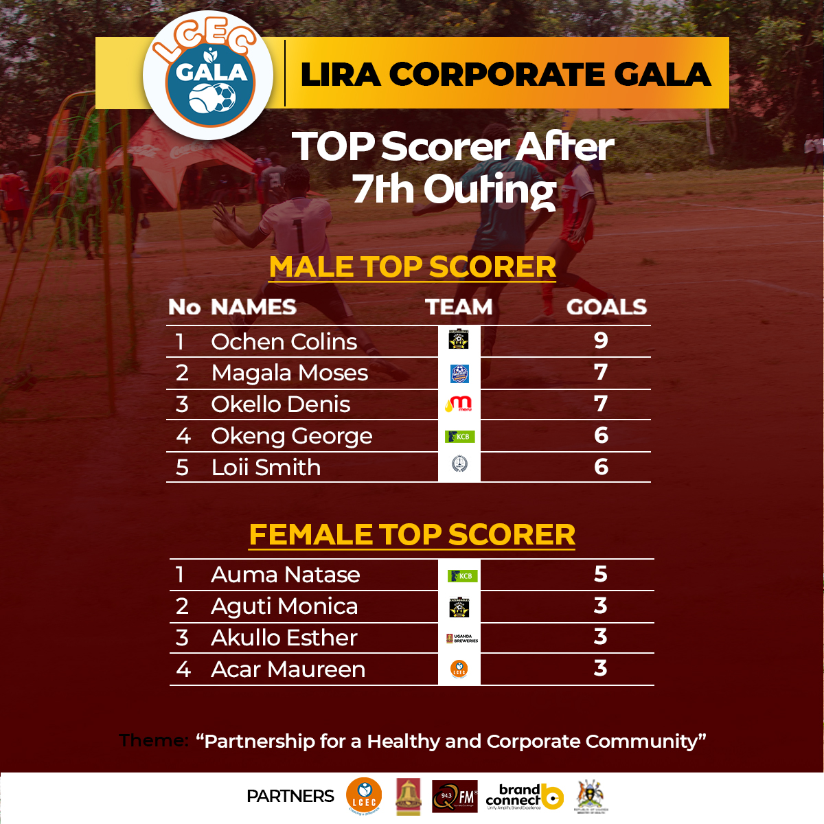 TOP Scorer - Season IV - After 7th Outing