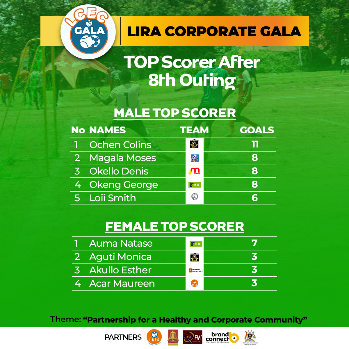 Top Scorer After 8th Outing