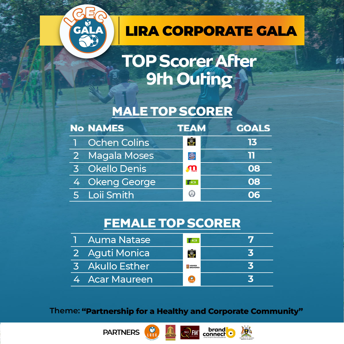 Top-Scorers---After-9th-Outing